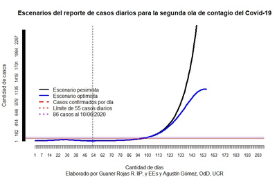 Estadísticas de UCR
